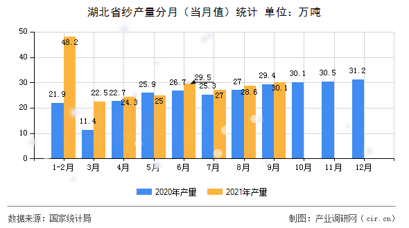 湖北省紗產量分月（當月值）統計