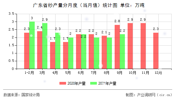 廣東省紗產量分月度（當月值）統計圖