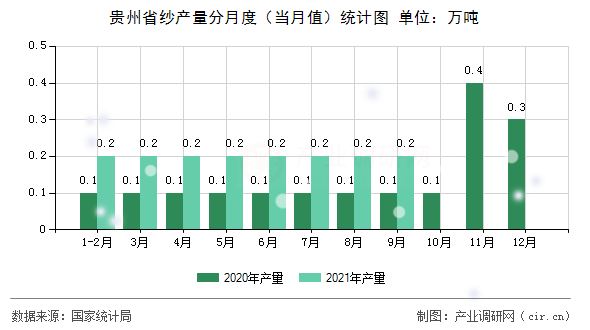 貴州省紗產量分月度（當月值）統計圖