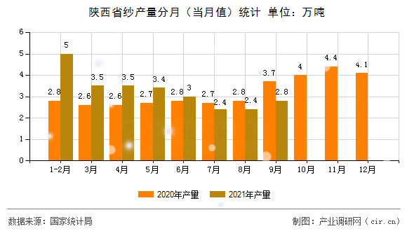 陜西省紗產量分月（當月值）統計