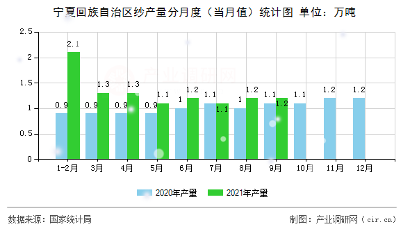 寧夏回族自治區紗產量分月度（當月值）統計圖