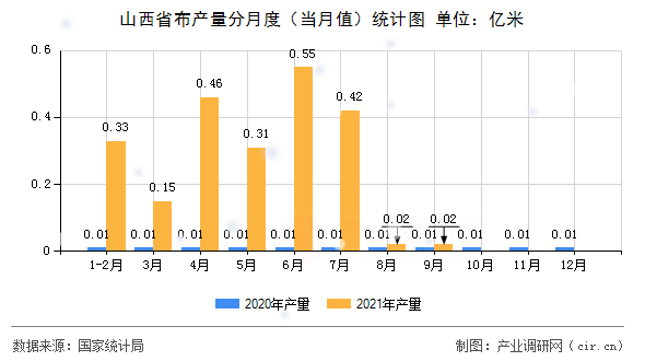 山西省布產量分月度（當月值）統計圖