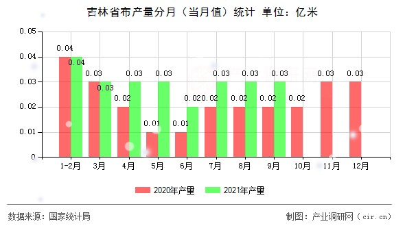 吉林省布產量分月（當月值）統計