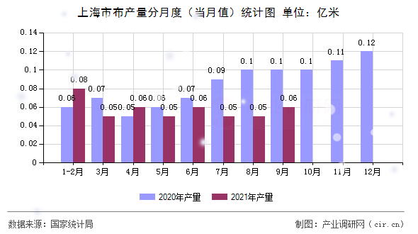 上海市布產量分月度（當月值）統計圖