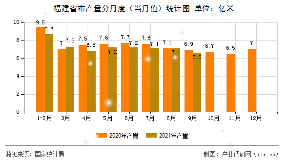 福建省布產量分月度（當月值）統計圖