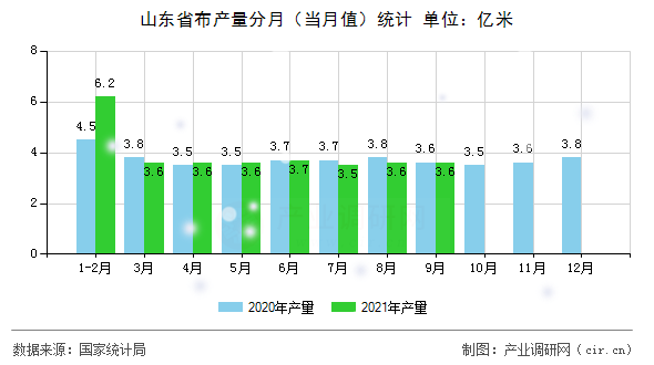 山東省布產量分月（當月值）統計