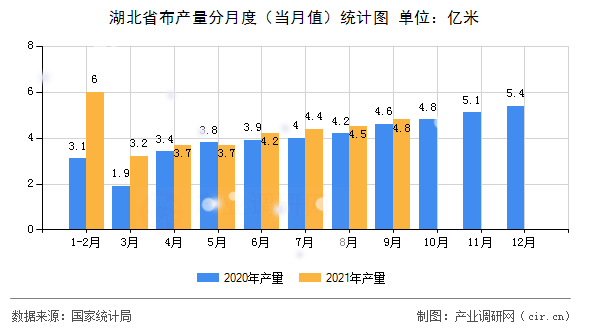 湖北省布產量分月度（當月值）統計圖