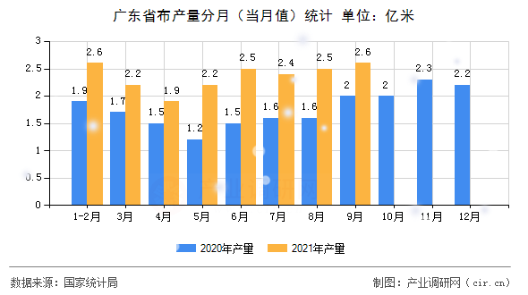 廣東省布產量分月（當月值）統計