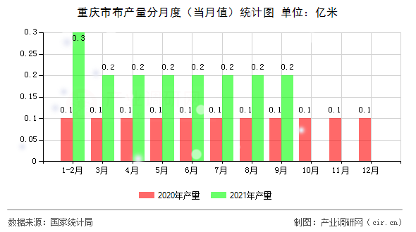 重慶市布產量分月度（當月值）統計圖