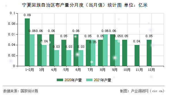 寧夏回族自治區布產量分月度（當月值）統計圖