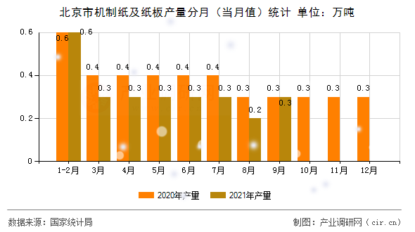 北京市機制紙及紙板產量分月（當月值）統計