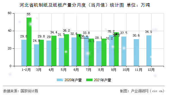 河北省機制紙及紙板產量分月度（當月值）統計圖