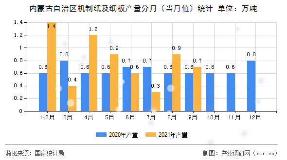 內蒙古自治區機制紙及紙板產量分月（當月值）統計