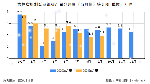 吉林省機制紙及紙板產量分月度（當月值）統計圖