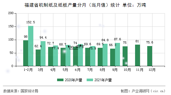 福建省機制紙及紙板產量分月（當月值）統計