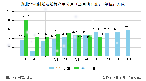 湖北省機制紙及紙板產(chǎn)量分月（當月值）統(tǒng)計