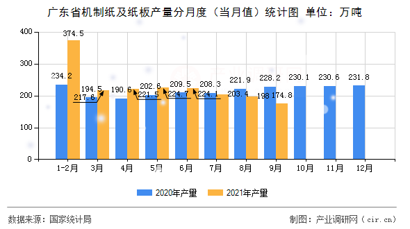 廣東省機制紙及紙板產量分月度（當月值）統計圖