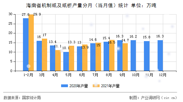 海南省機制紙及紙板產量分月（當月值）統計
