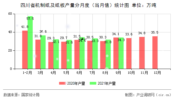 四川省機制紙及紙板產量分月度（當月值）統計圖