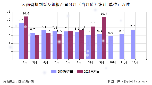 云南省機制紙及紙板產(chǎn)量分月（當(dāng)月值）統(tǒng)計