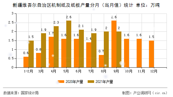 新疆維吾爾自治區機制紙及紙板產量分月（當月值）統計
