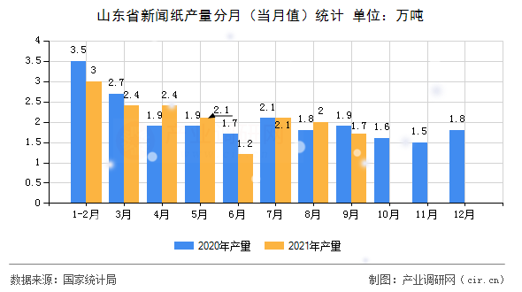 山東省新聞紙產量分月（當月值）統計
