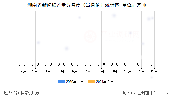 湖南省新聞紙產量分月度（當月值）統計圖