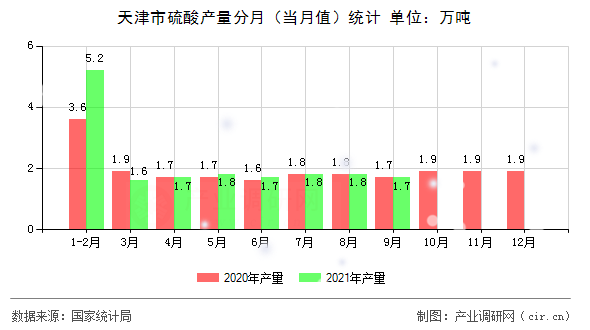 天津市硫酸產(chǎn)量分月（當月值）統(tǒng)計