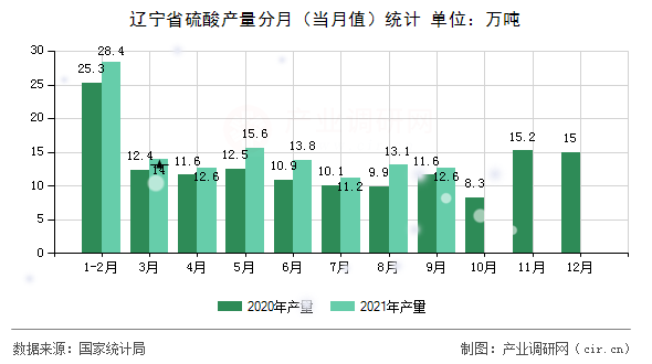 遼寧省硫酸產量分月（當月值）統計
