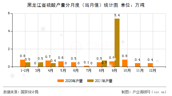 黑龍江省硫酸產量分月度（當月值）統計圖