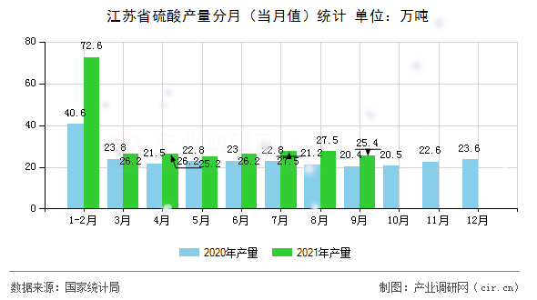江蘇省硫酸產量分月（當月值）統計