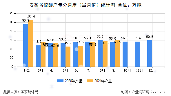 安徽省硫酸產量分月度（當月值）統計圖