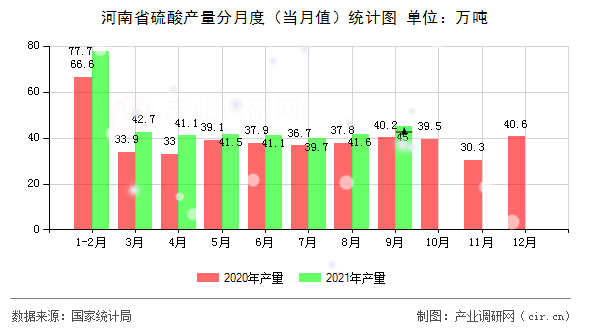 河南省硫酸產(chǎn)量分月度（當月值）統(tǒng)計圖