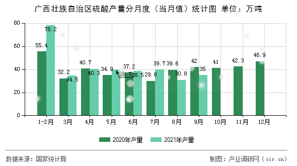 廣西壯族自治區硫酸產量分月度（當月值）統計圖