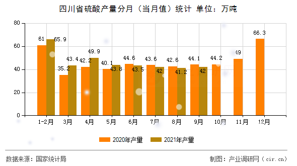 四川省硫酸產量分月（當月值）統計