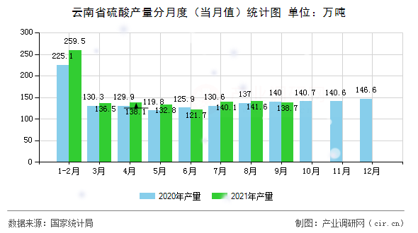 云南省硫酸產量分月度（當月值）統計圖