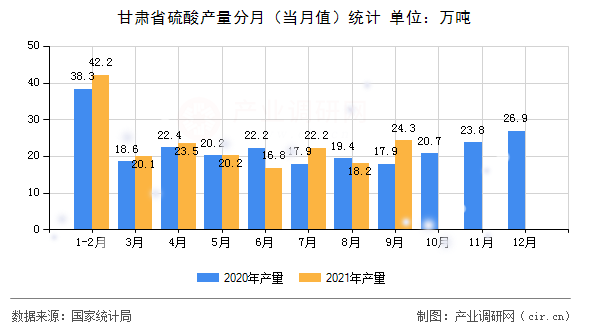 甘肅省硫酸產量分月（當月值）統計