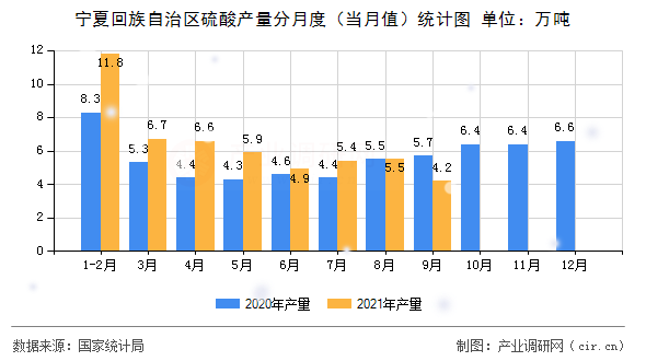 寧夏回族自治區硫酸產量分月度（當月值）統計圖