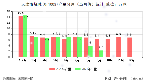 天津市燒堿(折100%)產量分月（當月值）統計