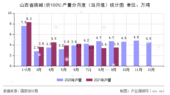 山西省燒堿(折100%)產量分月度（當月值）統計圖
