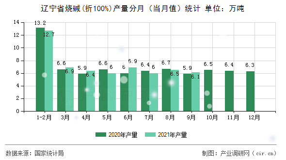 遼寧省燒堿(折100%)產量分月（當月值）統計