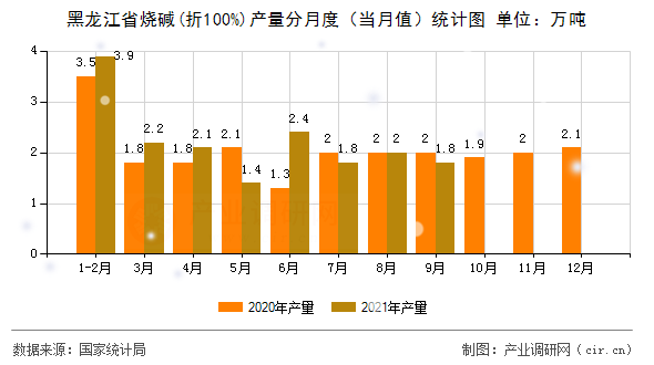 黑龍江省燒堿(折100%)產(chǎn)量分月度（當(dāng)月值）統(tǒng)計(jì)圖