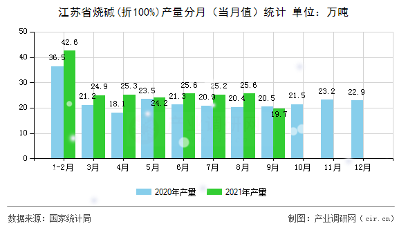 江蘇省燒堿(折100%)產量分月（當月值）統計
