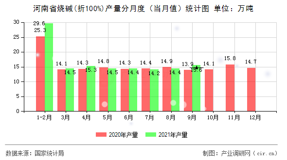 河南省燒堿(折100%)產量分月度（當月值）統計圖