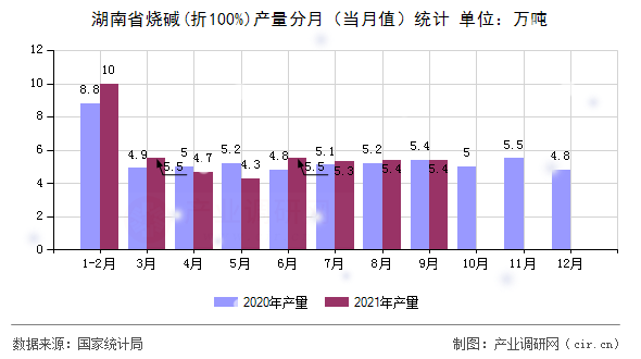 湖南省燒堿(折100%)產(chǎn)量分月（當(dāng)月值）統(tǒng)計
