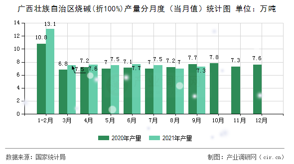 廣西壯族自治區(qū)燒堿(折100%)產(chǎn)量分月度（當月值）統(tǒng)計圖