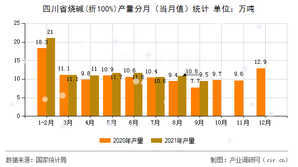四川省燒堿(折100%)產量分月（當月值）統計