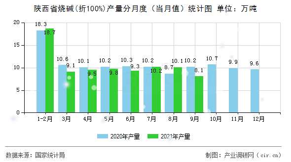 陜西省燒堿(折100%)產量分月度（當月值）統計圖