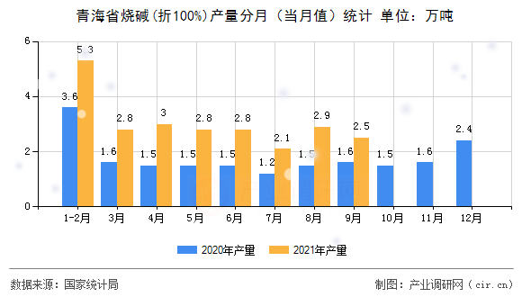 青海省燒堿(折100%)產量分月（當月值）統計