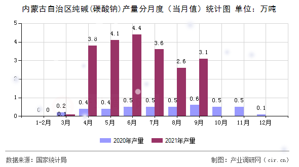 內蒙古自治區純堿(碳酸鈉)產量分月度（當月值）統計圖